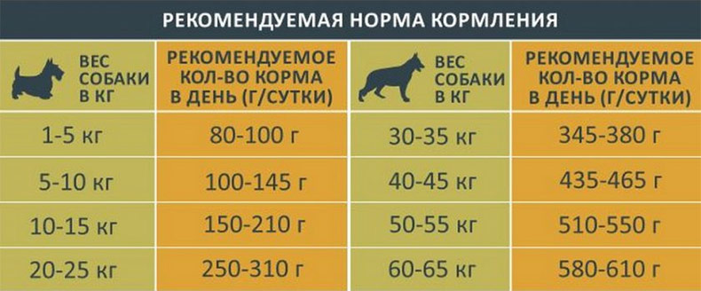 Сколько сухого корма давать взрослой собаке и щенку, расчёт дозировок корма  для кошек и котят с примерами